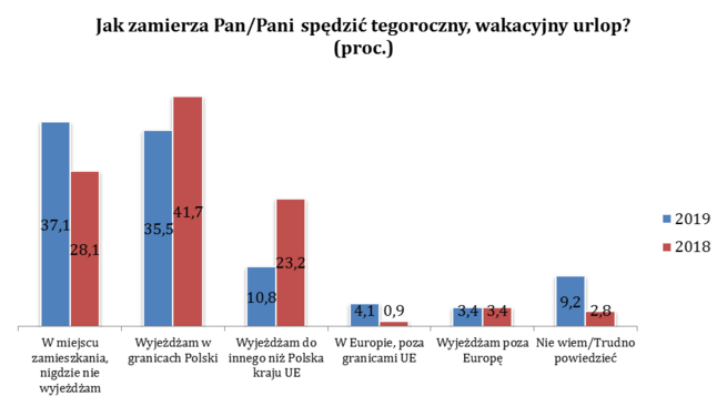 Wykres 1 - Wakacje 2019