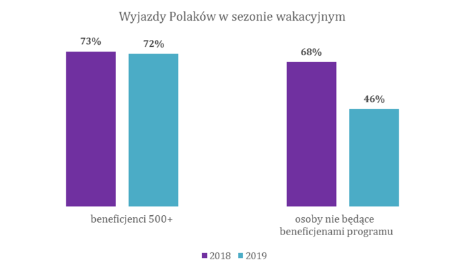 Wykres 2 - Wakacje 2019