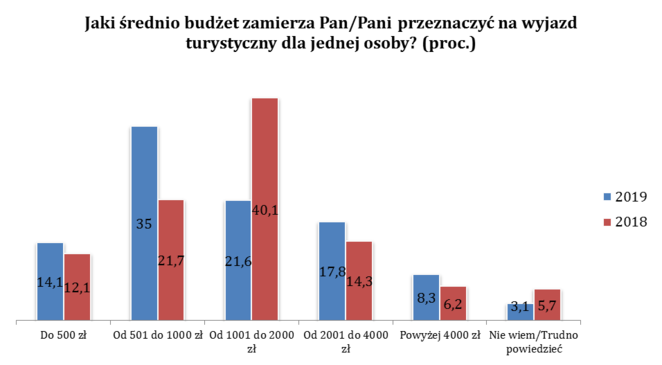 Wykres 3 - Wakacje 2019