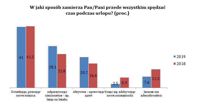 Wykres 5 - wakacje 1019