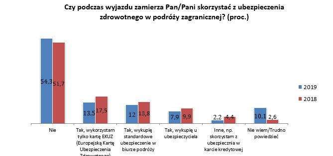 Wykres 6 - wakacje 2019