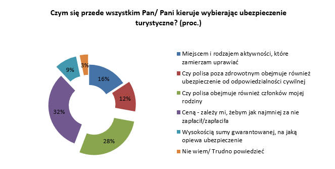 Wykres 7 - wakacje 2019