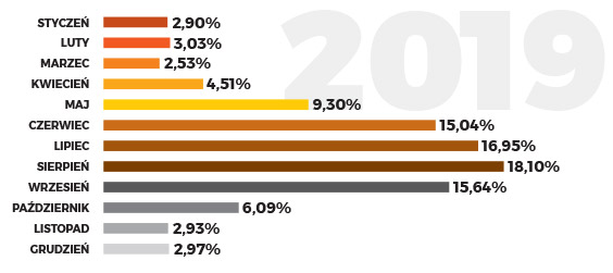 Wykres - wakacje 2019
